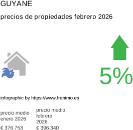 precio medio de la propiedad en la región de Guyane febrero 2026