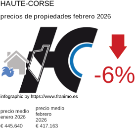 precio medio de la propiedad en la región de Haute-Corse febrero 2026