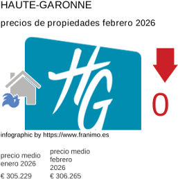 precio medio de la propiedad en la región de Haute-Garonne febrero 2026