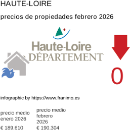 precio medio de la propiedad en la región de Haute-Loire febrero 2026