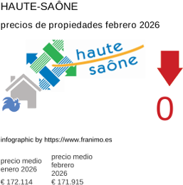 precio medio de la propiedad en la región de Haute-Saône febrero 2026