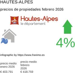 precio medio de la propiedad en la región de Hautes-Alpes febrero 2026