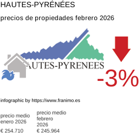 precio medio de la propiedad en la región de Hautes-Pyrénées febrero 2026