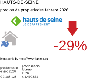 precio medio de la propiedad en la región de Hauts-de-Seine febrero 2026