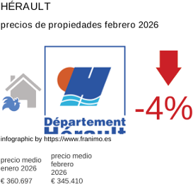 precio medio de la propiedad en la región de Hérault febrero 2026