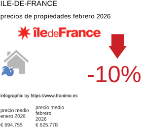precio medio de la propiedad en la región de Ile-de-France febrero 2026