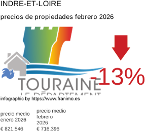 precio medio de la propiedad en la región de Indre-et-Loire febrero 2026