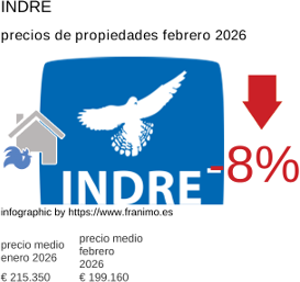 precio medio de la propiedad en la región de Indre febrero 2026