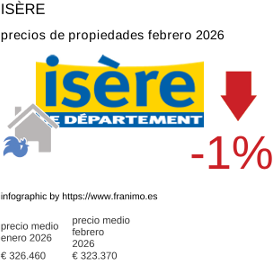 precio medio de la propiedad en la región de Isère febrero 2026
