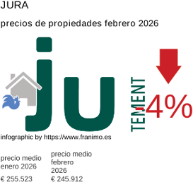 precio medio de la propiedad en la región de Jura febrero 2026