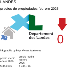 precio medio de la propiedad en la región de Landes febrero 2026