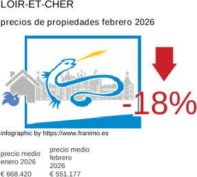 precio medio de la propiedad en la región de Loir-et-Cher febrero 2026