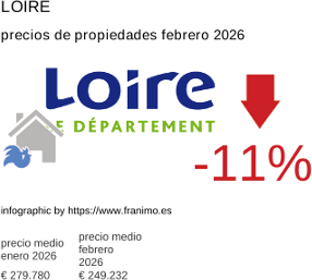 precio medio de la propiedad en la región de Loire febrero 2026