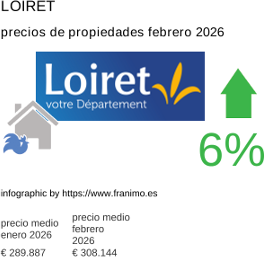 precio medio de la propiedad en la región de Loiret febrero 2026