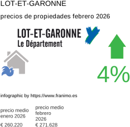 precio medio de la propiedad en la región de Lot-et-Garonne febrero 2026