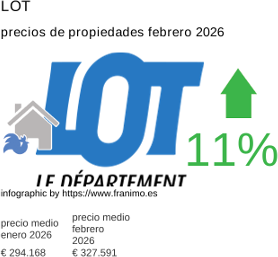 precio medio de la propiedad en la región de Lot febrero 2026