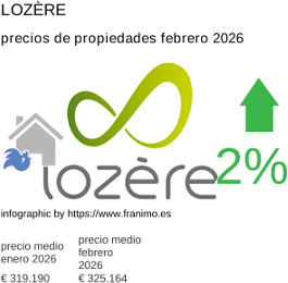 precio medio de la propiedad en la región de Lozère febrero 2026