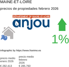 precio medio de la propiedad en la región de Maine-et-Loire febrero 2026