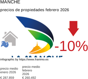 precio medio de la propiedad en la región de Manche febrero 2026