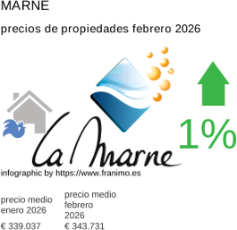 precio medio de la propiedad en la región de Marne febrero 2026