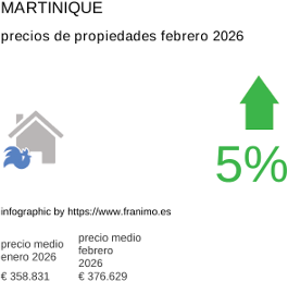 precio medio de la propiedad en la región de Martinique febrero 2026