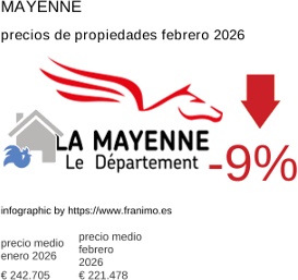 precio medio de la propiedad en la región de Mayenne febrero 2026