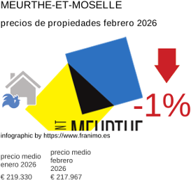 precio medio de la propiedad en la región de Meurthe-et-Moselle febrero 2026