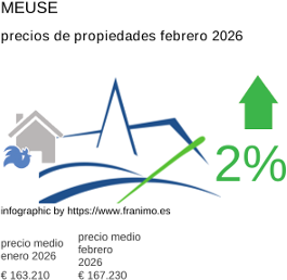 precio medio de la propiedad en la región de Meuse febrero 2026