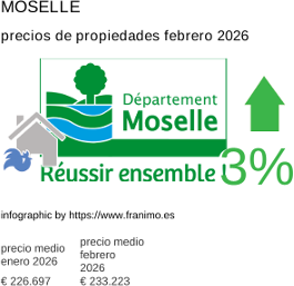 precio medio de la propiedad en la región de Moselle febrero 2026