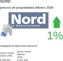 precio medio de la propiedad en la región de Nord febrero 2026