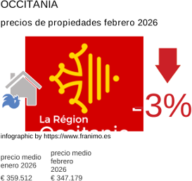 precio medio de la propiedad en la región de Occitanie febrero 2026