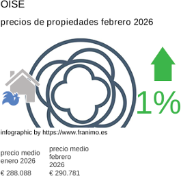 precio medio de la propiedad en la región de Oise febrero 2026