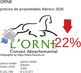 precio medio de la propiedad en la región de Orne febrero 2026