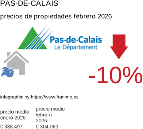 precio medio de la propiedad en la región de Pas-de-Calais febrero 2026