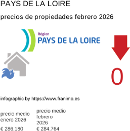 precio medio de la propiedad en la región de Pays de la Loire febrero 2026