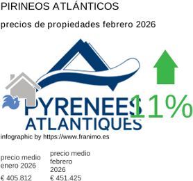 precio medio de la propiedad en la región de Pyrénées-Atlantiques febrero 2026