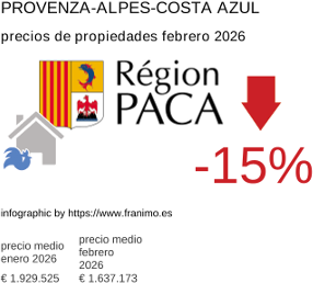 precio medio de la propiedad en la región de Provence-Alpes-Côte d'Azur febrero 2026
