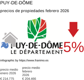 precio medio de la propiedad en la región de Puy-de-Dôme febrero 2026