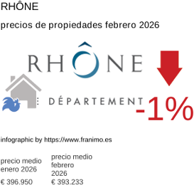 precio medio de la propiedad en la región de Rhône febrero 2026