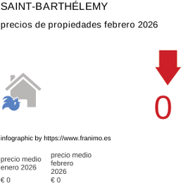 precio medio de la propiedad en la región de Saint-Barthélemy febrero 2026