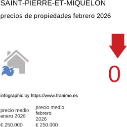 precio medio de la propiedad en la región de Saint-Pierre-et-Miquelon febrero 2026