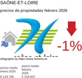 precio medio de la propiedad en la región de Saône-et-Loire febrero 2026