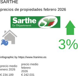 precio medio de la propiedad en la región de Sarthe febrero 2026