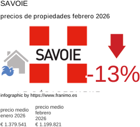 precio medio de la propiedad en la región de Savoie febrero 2026