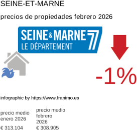 precio medio de la propiedad en la región de Seine-et-Marne febrero 2026
