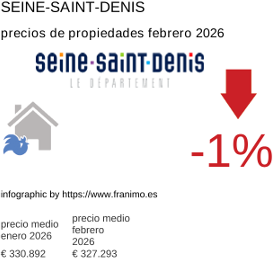 precio medio de la propiedad en la región de Seine-Saint-Denis febrero 2026