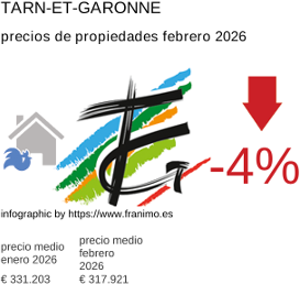 precio medio de la propiedad en la región de Tarn-et-Garonne febrero 2026