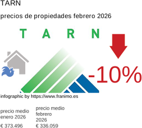 precio medio de la propiedad en la región de Tarn febrero 2026