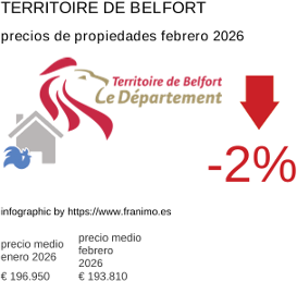 precio medio de la propiedad en la región de Territoire de Belfort febrero 2026