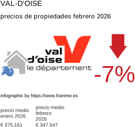 precio medio de la propiedad en la región de Val-d'Oise febrero 2026